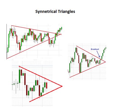 symmetrical triangle pattern vs pennant