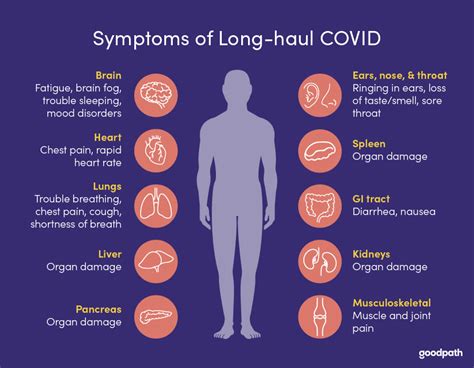 LongHaul COVID19 Symptoms May Appear in This Order
