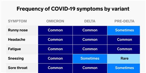 Covid 19 News Symptoms Omicron Vs Delta Covid 19 Dr Reco