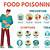 symptoms food poisoning fever