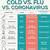 symptoms for covid flu and cold