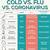 symptoms for covid vs cold
