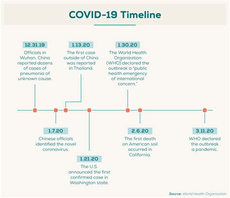 How does COVID19 typically progress? A timeline for