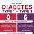 symptoms of diabetes 1 vs 2