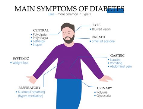 What Are The Early Symptoms Of Type 2 Diabetes DiabetesWalls