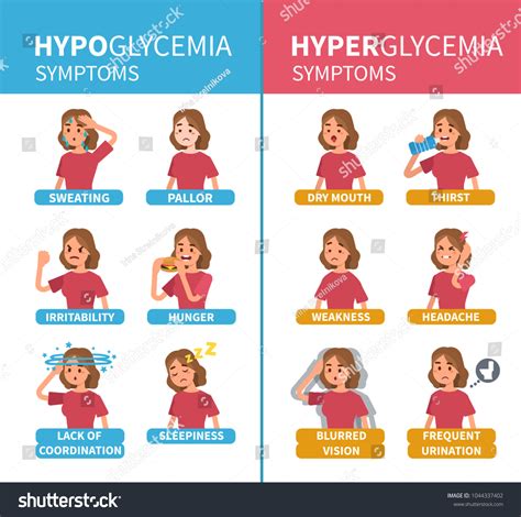 Signs and Symptoms of Hyperglycemia VS. Hypoglycemia