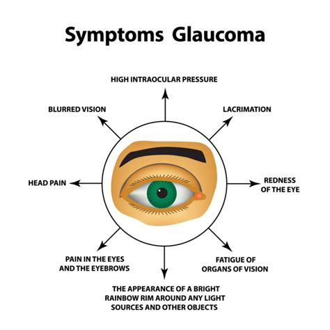 Eye Disease Symptoms, Management, Treatment and