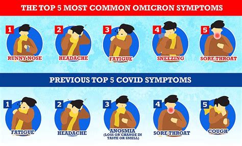 Omicron Symptoms Usually Appear Like This Now