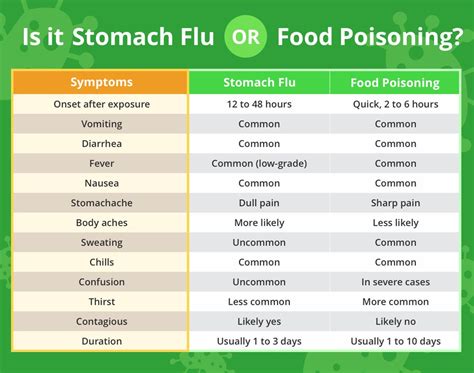 symptoms of food poisoning vs stomach virus