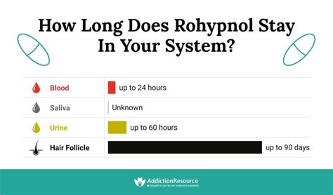 symptoms of getting too much rohypnol