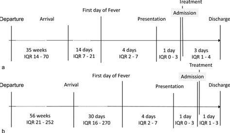 symptoms of malaria timeline