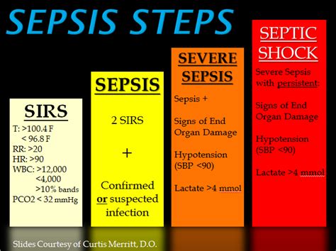 symptoms of severe sepsis with septic shock