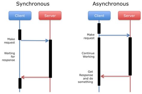 sync method in javascript