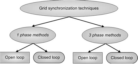 Synchronization Of Algorithms
