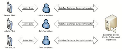 synchronize public information messages