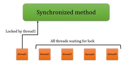 synchronized method in java multithreading