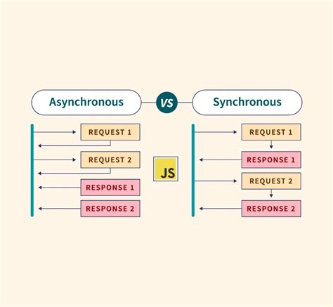 synchronous and asynchronous program