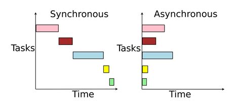 synchronous vs asynchronous program