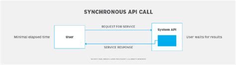 synchronous vs asynchronous rest api calls
