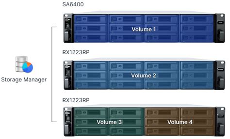 Synology Rx1213sas Synology 12 Yuvalı Rackmount Nas Fiyatı