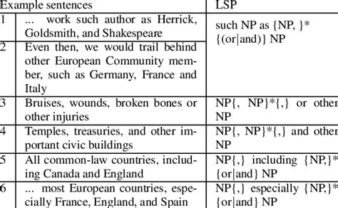 syntactic patterns examples