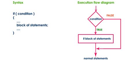 syntax for simple if statement