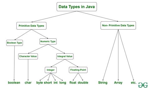syntax of data type
