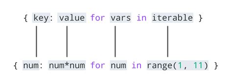syntax of dictionary comprehension in python