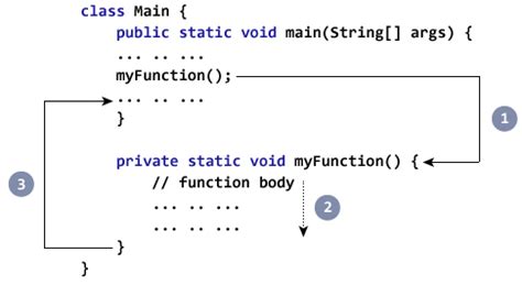 syntax of function in java