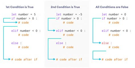 syntax of if elif else in python