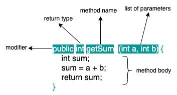 syntax of method in java
