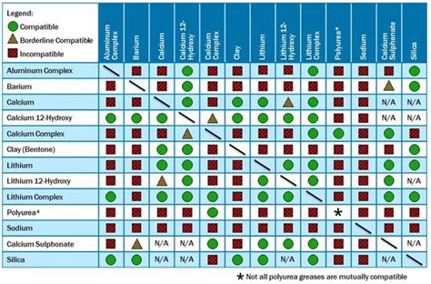 Synthetic Grease Compatibility Chart