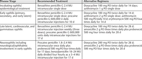 syphilis treatment penicillin allergy