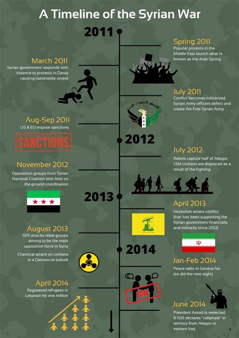 syrian civil war timeline 2024