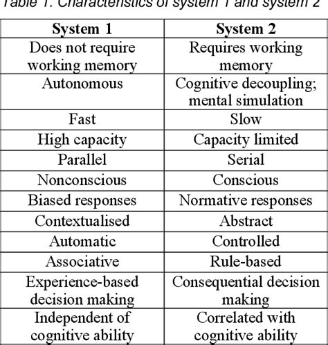 system 1 system 2 kahneman pdf