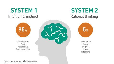 system 1 thinking and system 2 thinking