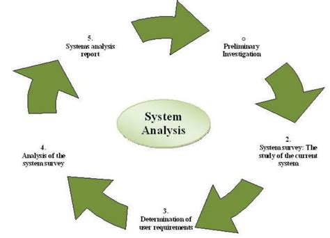 system analysis methodology example
