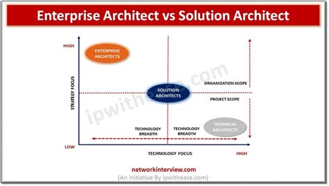 system architect vs solution architect vs enterprise architect