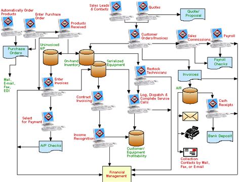 system integration process flow diagram