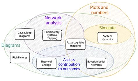 system mapping techniques
