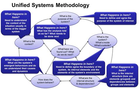 system methodology example