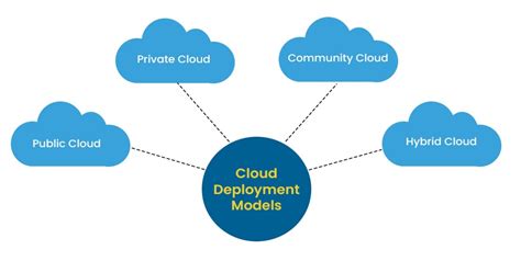 system modeling in cloud computing
