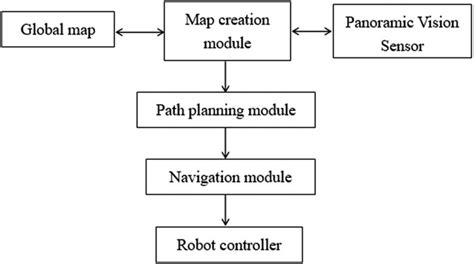 System Navigation Diagram
