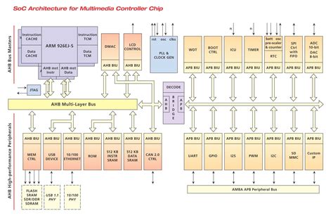 System On Chip Architecture Notes