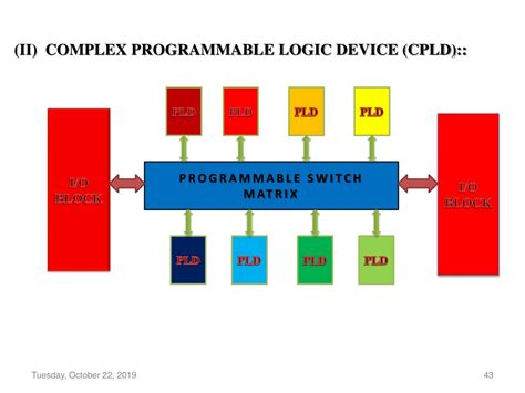System Programmable Logic Device Firmware