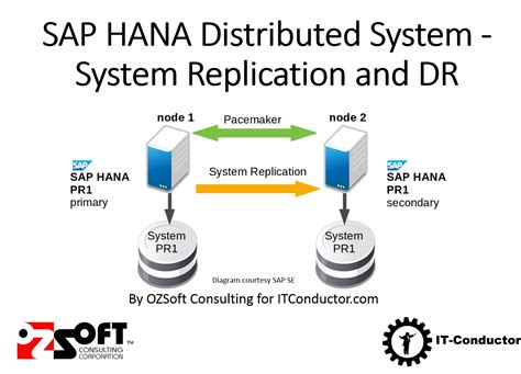 system replication - sap hana - support wiki