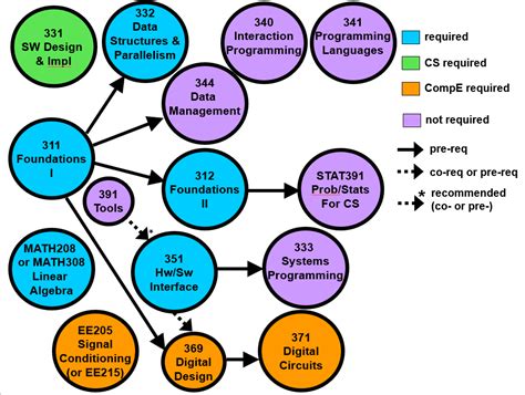 system requirements for computer science