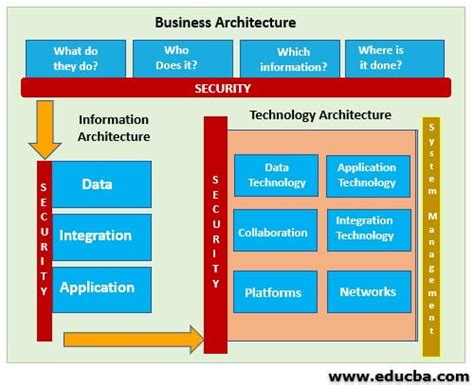 System Security Architecture Definition