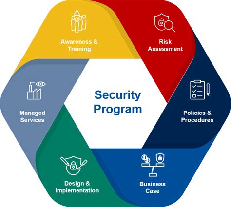 System Security Program Definition