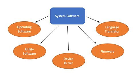 System Software Of Computer
